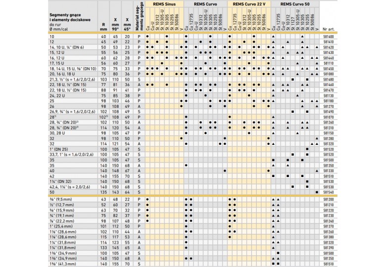 Segmenty gnące i elementy dociskowe do REMS Curvo, Sinus